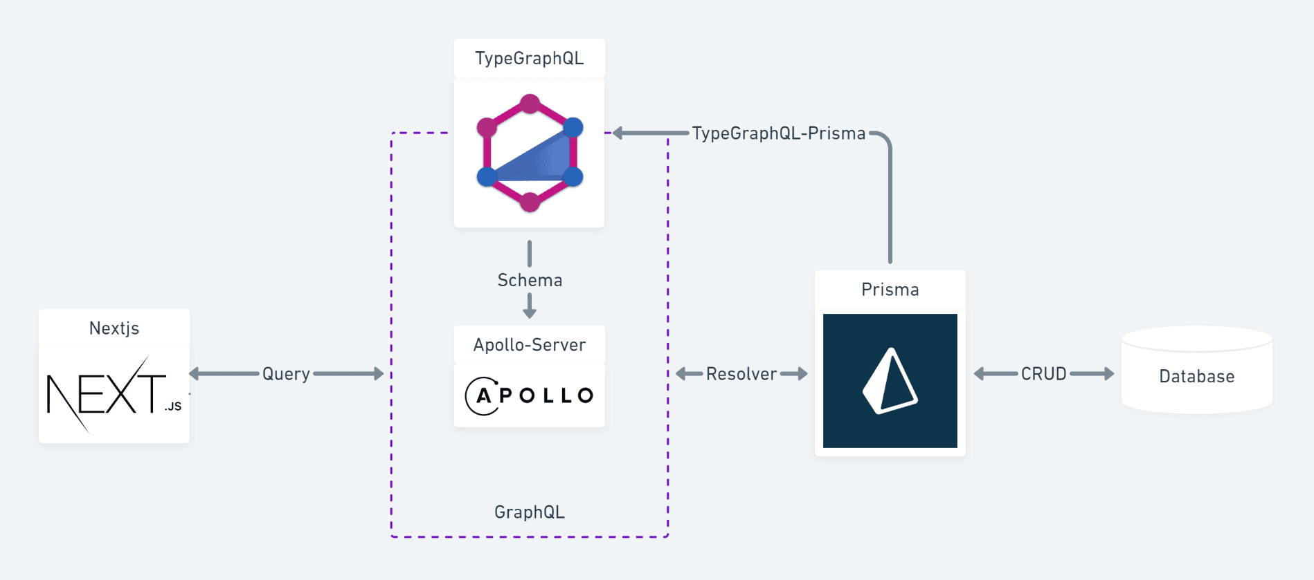 Next13 Prisma Apollo GraphQL